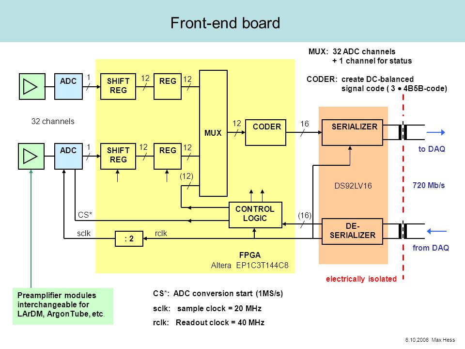 DS92LV16 Front-end board ADC 1 SHIFT REG REG MUX 12 1 SHIFT REG REG Preamplifier modules interchangeable for LArDM, ArgonTube, etc.
