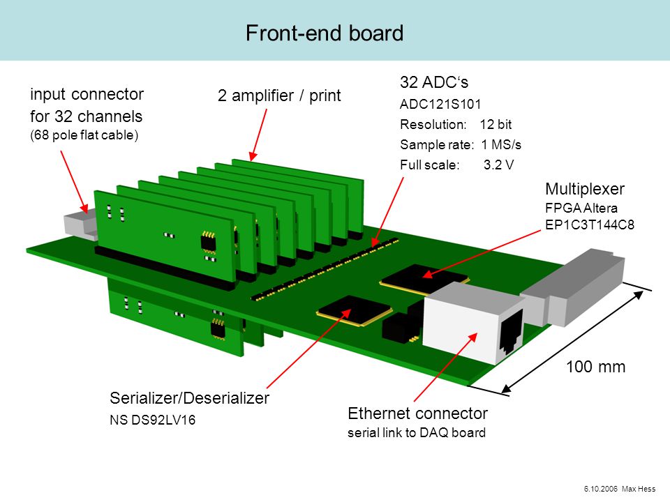 Front-end board Ethernet connector serial link to DAQ board 32 ADC‘s ADC121S101 Resolution: 12 bit Sample rate: 1 MS/s Full scale: 3.2 V 2 amplifier / print 100 mm input connector for 32 channels (68 pole flat cable) Serializer/Deserializer NS DS92LV16 Multiplexer FPGA Altera EP1C3T144C Max Hess