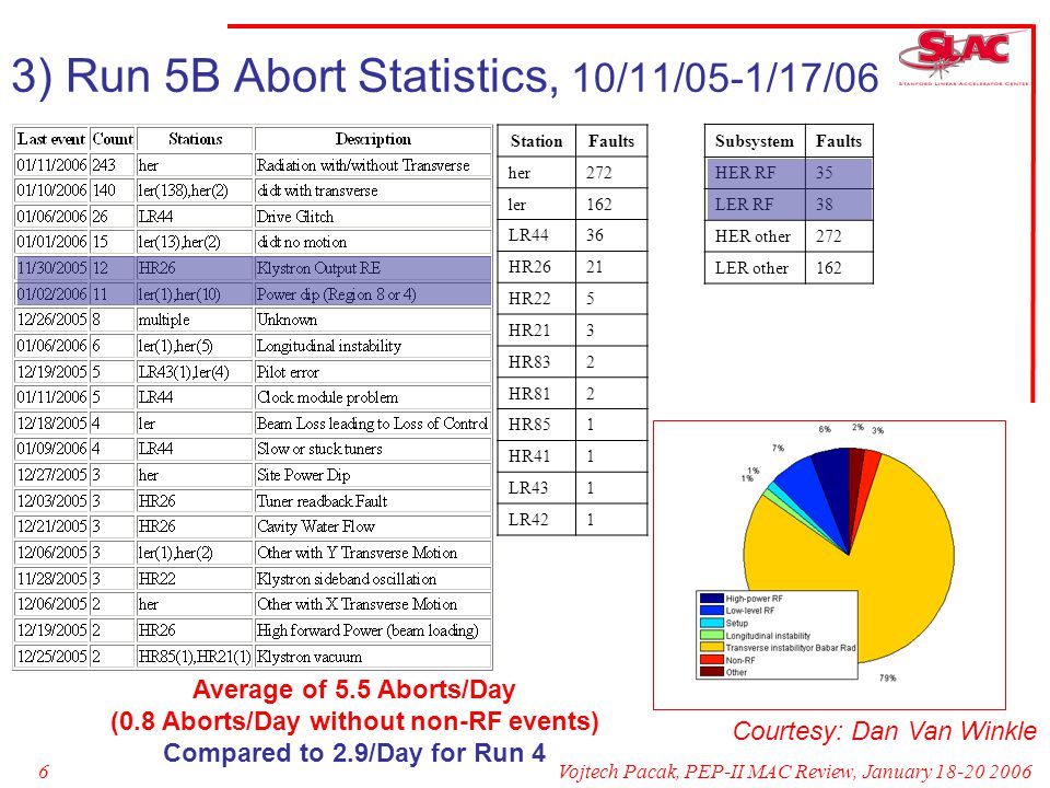 Vojtech Pacak, PEP-II MAC Review, January ) Run 5B Abort Statistics, 10/11/05-1/17/06 Average of 5.5 Aborts/Day (0.8 Aborts/Day without non-RF events) Compared to 2.9/Day for Run 4 Courtesy: Dan Van Winkle StationFaults her272 ler162 LR4436 HR2621 HR225 HR213 HR832 HR812 HR851 HR411 LR431 LR421 SubsystemFaults HER RF35 LER RF38 HER other272 LER other162