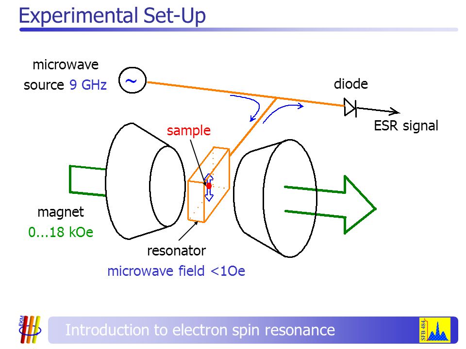 Experimental Set-Up microwave source 9 GHz diode magnet kOe sample resonator microwave field <1Oe ESR signal Introduction to electron spin resonance