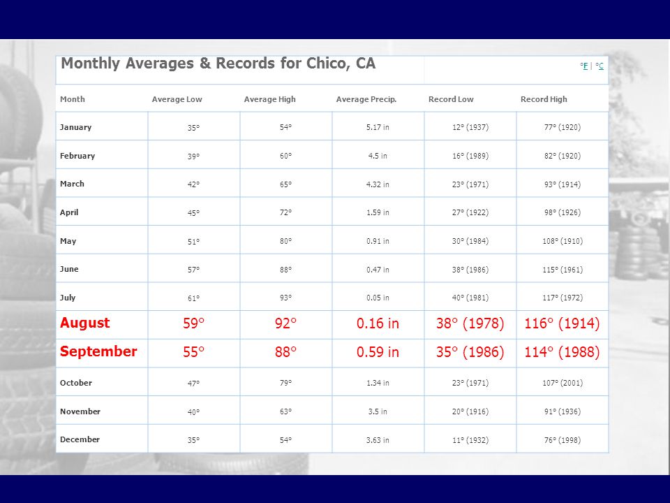 Monthly Averages & Records for Chico, CA °F | °CFC MonthAverage LowAverage HighAverage Precip.Record LowRecord High January 35° 54°5.17 in12° (1937)77° (1920) February 39° 60°4.5 in16° (1989)82° (1920) March 42° 65°4.32 in23° (1971)93° (1914) April 45° 72°1.59 in27° (1922)98° (1926) May 51° 80°0.91 in30° (1984)108° (1910) June 57° 88°0.47 in38° (1986)115° (1961) July 61° 93°0.05 in40° (1981)117° (1972) August 59° 92°0.16 in38° (1978)116° (1914) September 55° 88°0.59 in35° (1986)114° (1988) October 47° 79°1.34 in23° (1971)107° (2001) November 40° 63°3.5 in20° (1916)91° (1936) December 35° 54°3.63 in11° (1932)76° (1998)
