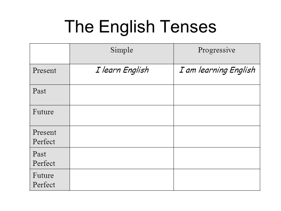 Present Tense, Past Tense & Future Tense - Learn English