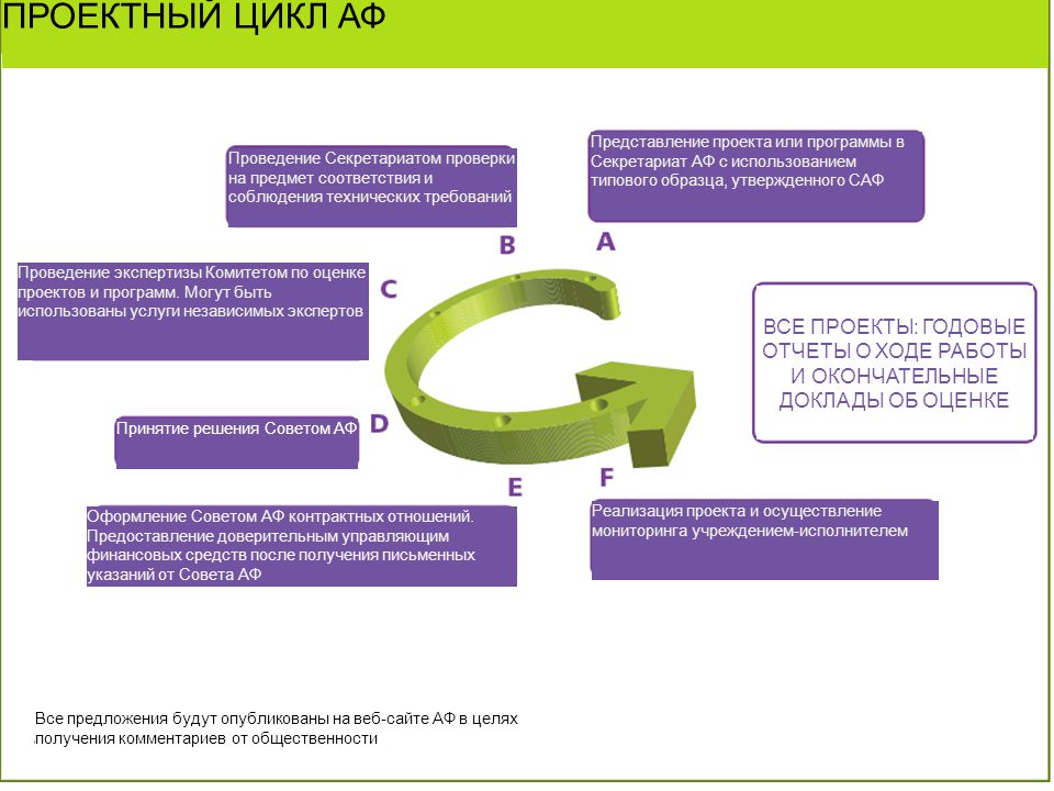 На предмет соответствия. Проектный цикл. Проектный цикл проекта. Соответствие предметов. 9. Проектный цикл.