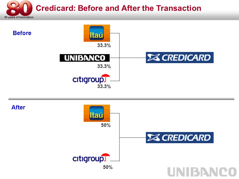 80 years of innovation. Credicard: Before and After the Transaction Before After 33.3% 50%