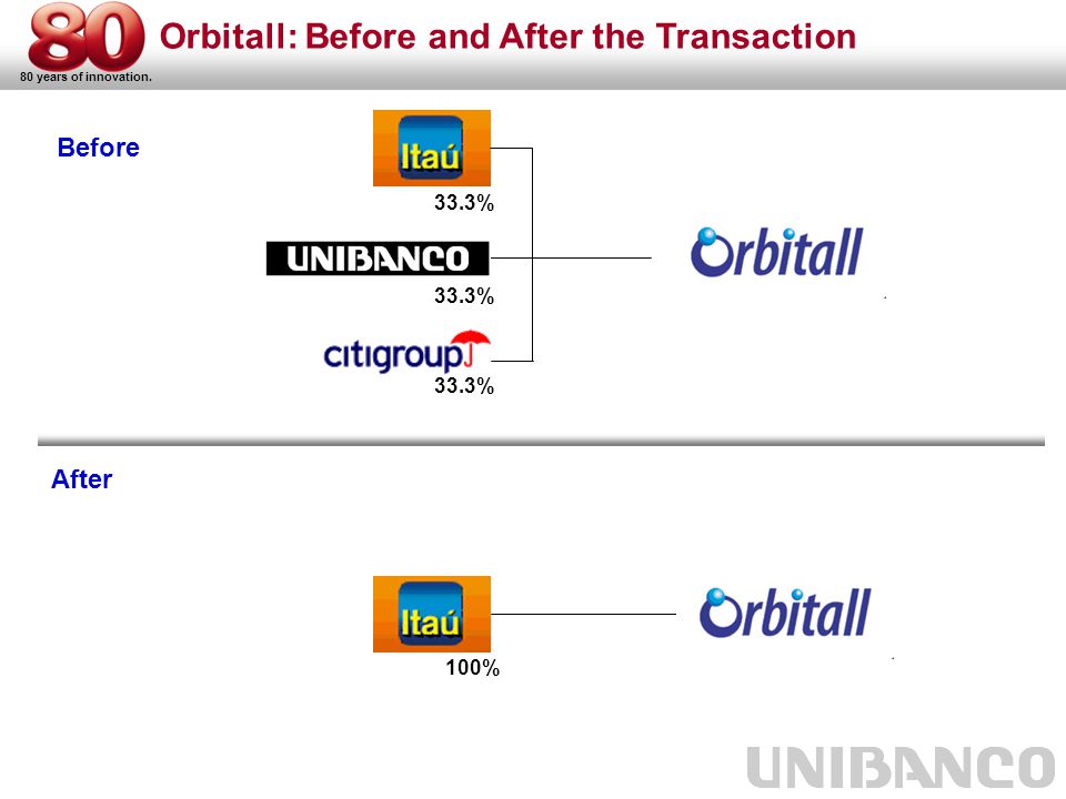 80 years of innovation. Orbitall: Before and After the Transaction Before After 33.3% 100%