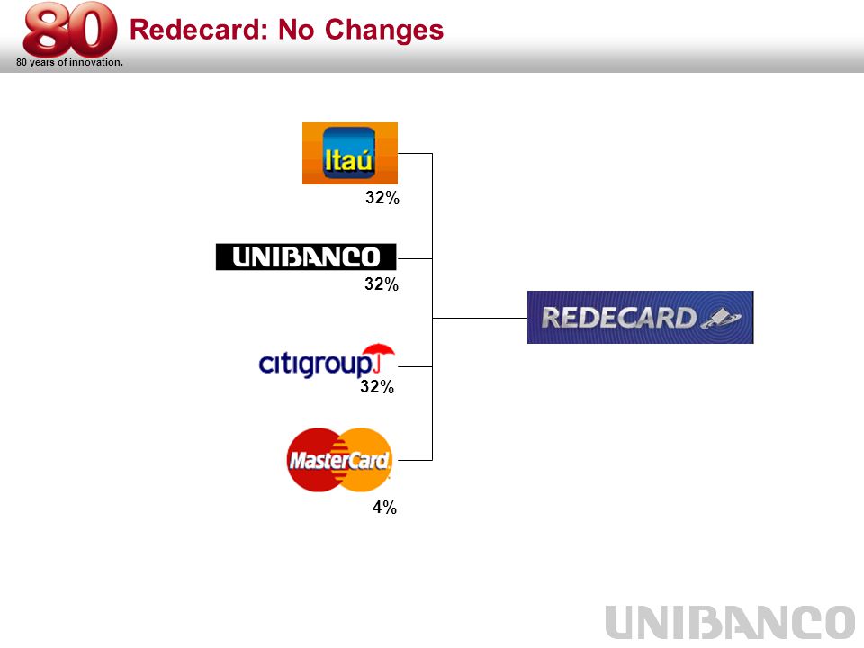 80 years of innovation. Redecard: No Changes 32% 4%