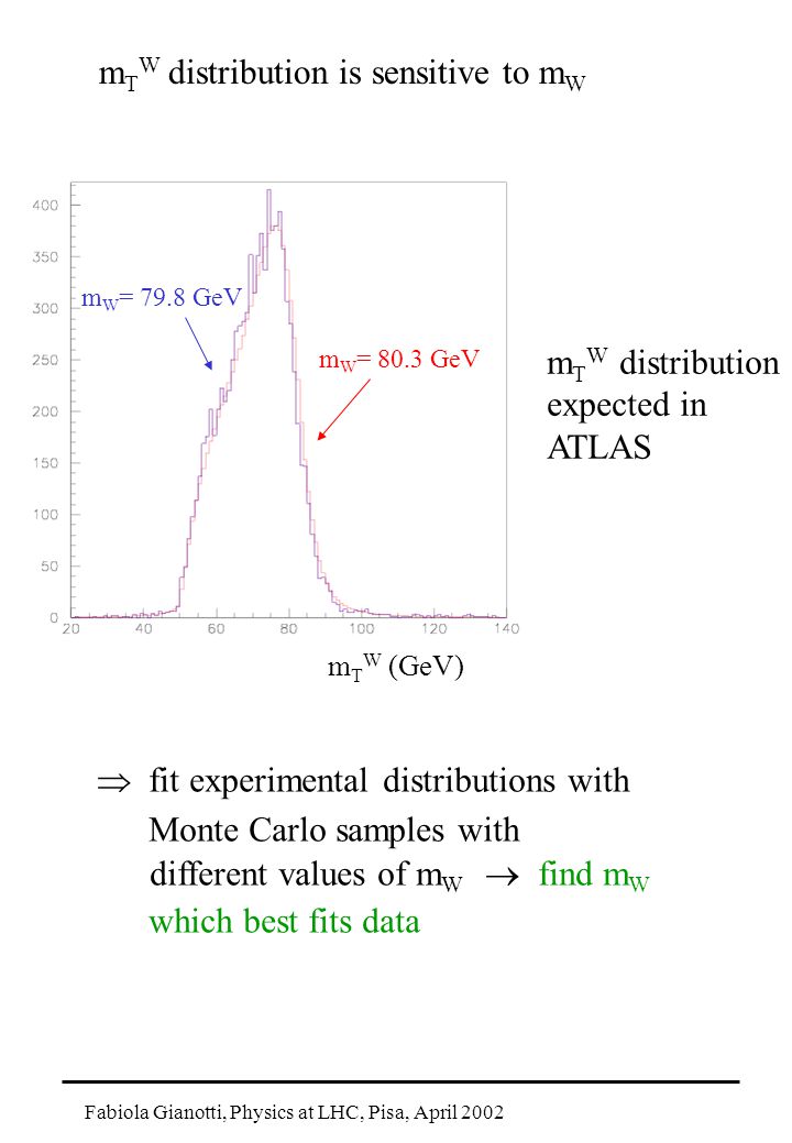 Fabiola Gianotti, Physics at LHC, Pisa, April 2002 m T W distribution is sensitive to m W m T W distribution expected in ATLAS m T W (GeV) m W = 79.8 GeV m W = 80.3 GeV  fit experimental distributions with Monte Carlo samples with different values of m W  find m W which best fits data