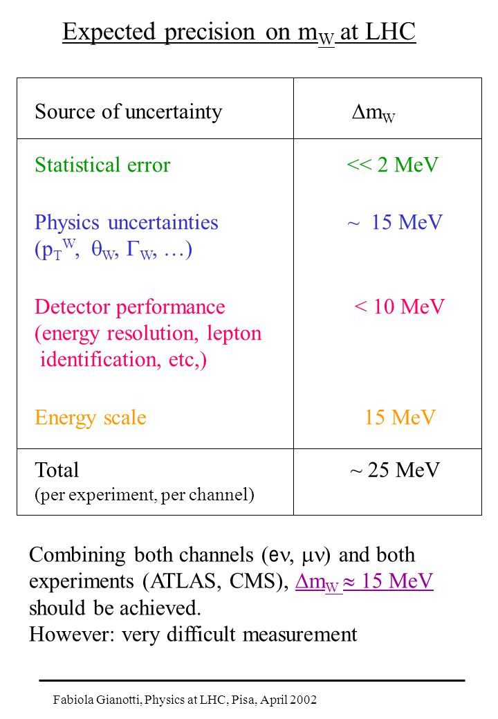 Fabiola Gianotti, Physics at LHC, Pisa, April 2002 Expected precision on m W at LHC Source of uncertainty  m W Statistical error << 2 MeV Physics uncertainties ~ 15 MeV (p T W,  W,  W, …) Detector performance < 10 MeV (energy resolution, lepton identification, etc,) Energy scale 15 MeV Total ~ 25 MeV (per experiment, per channel) Combining both channels ( e  ) and both experiments (ATLAS, CMS),  m W  15 MeV should be achieved.