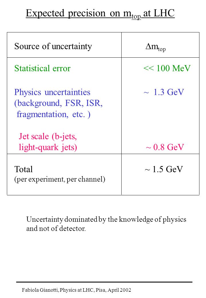 Fabiola Gianotti, Physics at LHC, Pisa, April 2002 Expected precision on m top at LHC Source of uncertainty  m top Statistical error << 100 MeV Physics uncertainties ~ 1.3 GeV (background, FSR, ISR, fragmentation, etc.