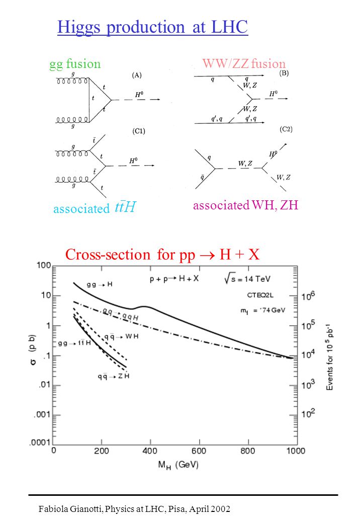 Higgs production at LHC gg fusionWW/ZZ fusion associated associated WH, ZH Cross-section for pp  H + X