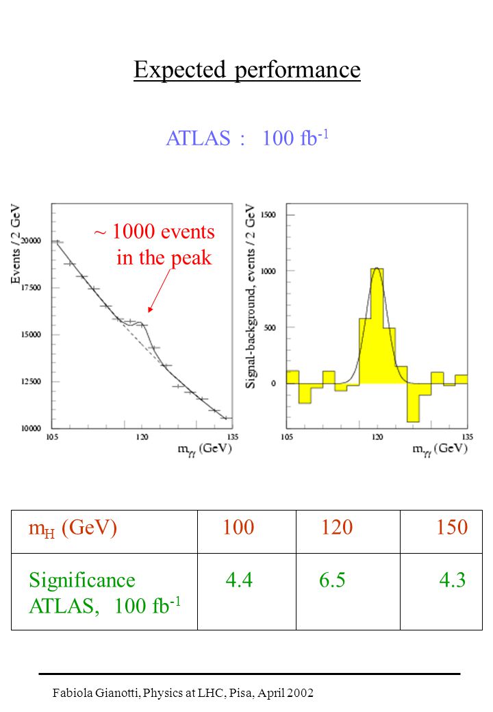 Expected performance ATLAS : 100 fb -1 ~ 1000 events in the peak m H (GeV) Significance ATLAS, 100 fb -1