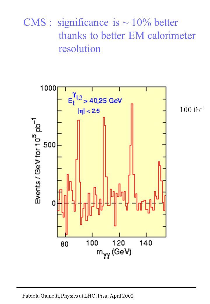 Fabiola Gianotti, Physics at LHC, Pisa, April 2002 CMS : significance is ~ 10% better thanks to better EM calorimeter resolution 100 fb -1