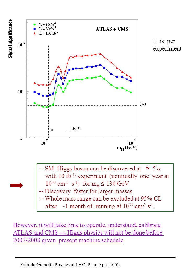 Fabiola Gianotti, Physics at LHC, Pisa, April SM Higgs boson can be discovered at  5  with 10 fb -1 / experiment (nominally one year at cm -2 s -1 ) for m H  130 GeV -- Discovery faster for larger masses -- Whole mass range can be excluded at 95% CL after ~1 month of running at cm -2 s -1.