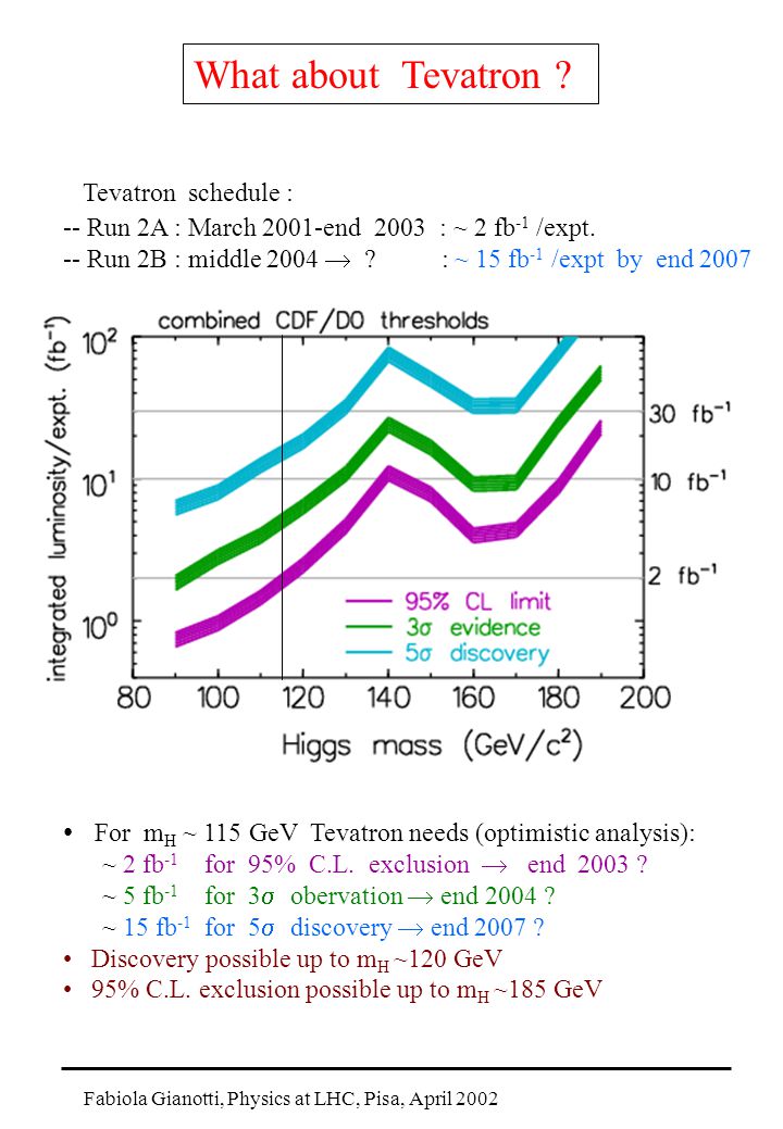 Fabiola Gianotti, Physics at LHC, Pisa, April 2002 For m H ~ 115 GeV Tevatron needs (optimistic analysis): ~ 2 fb -1 for 95% C.L.