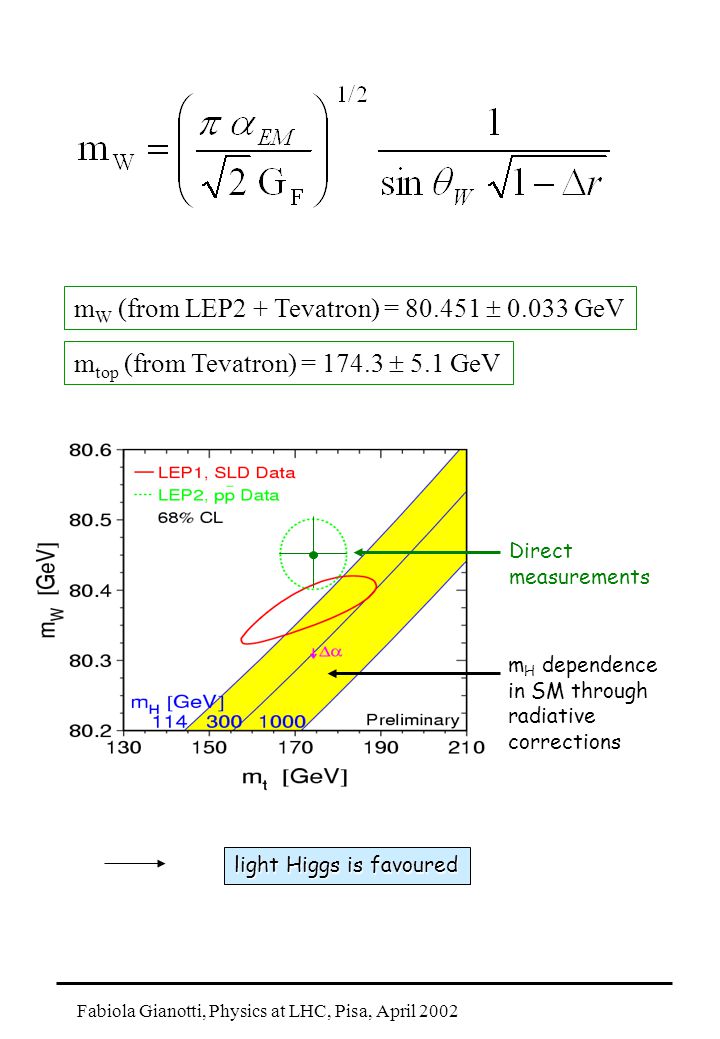 m W (from LEP2 + Tevatron) =  GeV m top (from Tevatron) =  5.1 GeV m H dependence in SM through radiative corrections Direct measurements light Higgs is favoured