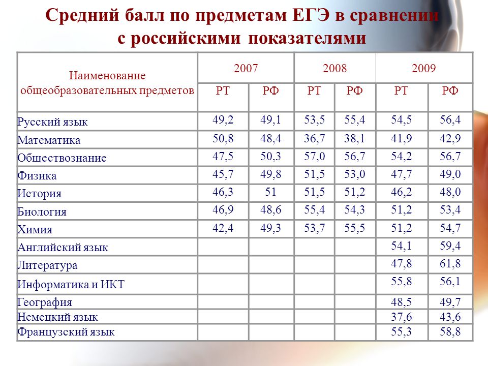 Баллы егэ математика результаты. Средний балл ЕГЭ. Средний балл по русскому языку ЕГЭ. Средние баллы ЕГЭ по предметам. Средний балл ЕГЭ по математике.