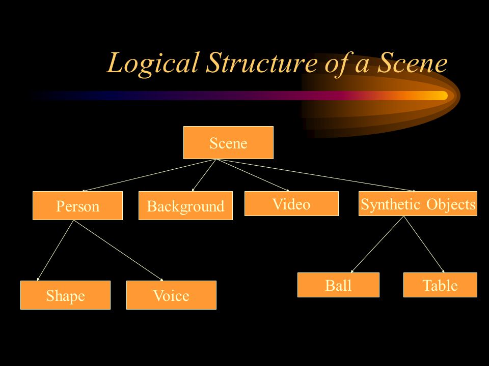 Logical Structure of a Scene PersonBackground Video ShapeVoice Scene Synthetic Objects BallTable