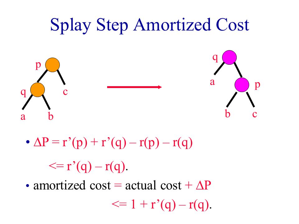 Splay Step Amortized Cost p q ab c bc a q p  P = r’(p) + r’(q) – r(p) – r(q) <= r’(q) – r(q).