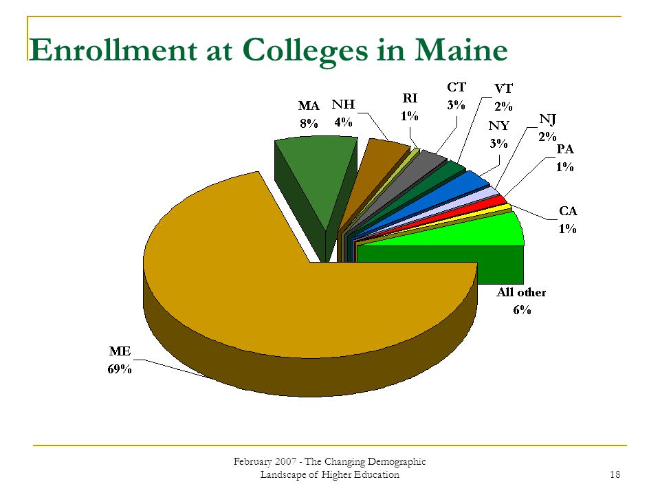 February The Changing Demographic Landscape of Higher Education 18 Enrollment at Colleges in Maine