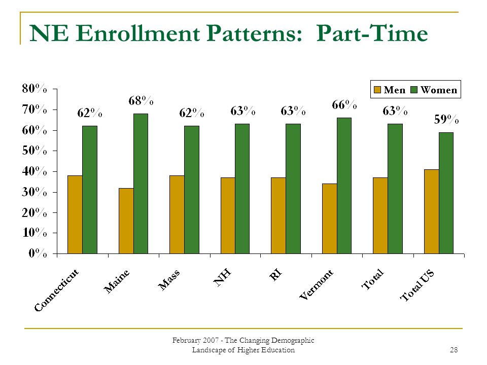 February The Changing Demographic Landscape of Higher Education 28 NE Enrollment Patterns: Part-Time