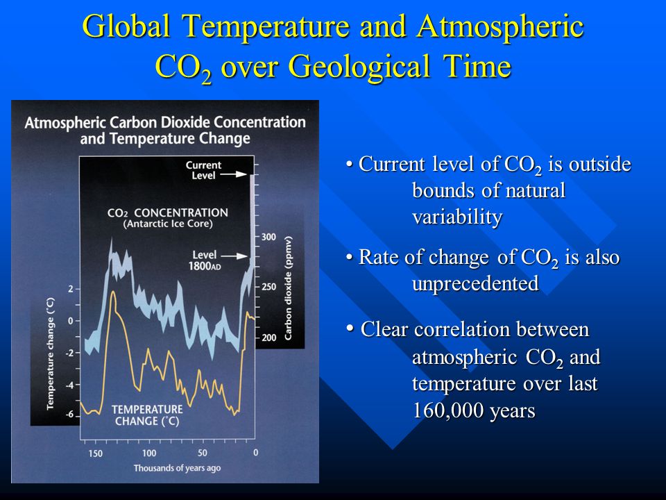 Global Temperature and Atmospheric CO 2 over Geological Time Current level of CO 2 is outside bounds of natural variability Current level of CO 2 is outside bounds of natural variability Rate of change of CO 2 is also unprecedented Rate of change of CO 2 is also unprecedented Clear correlation between atmospheric CO 2 and temperature over last 160,000 years Clear correlation between atmospheric CO 2 and temperature over last 160,000 years