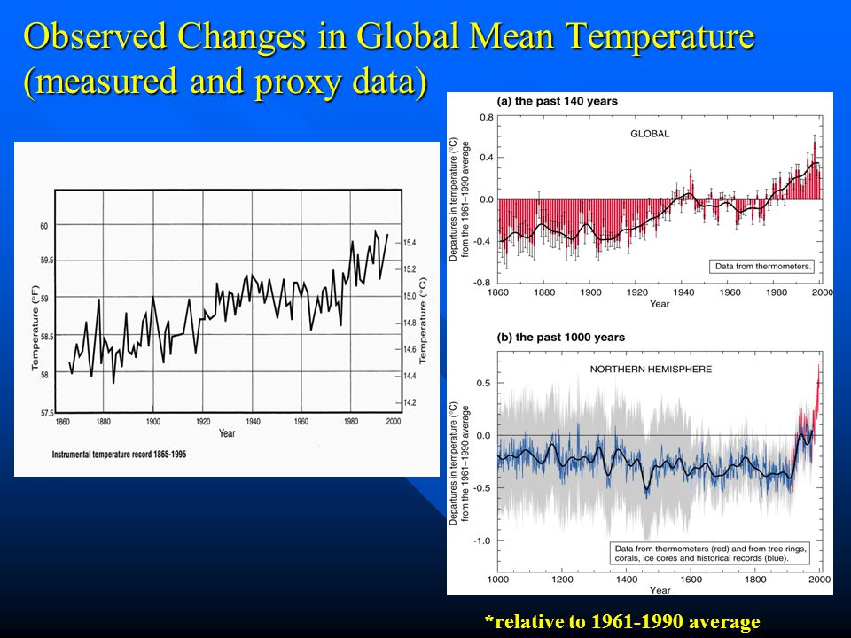 Observed Changes in Global Mean Temperature (measured and proxy data) *relative to average