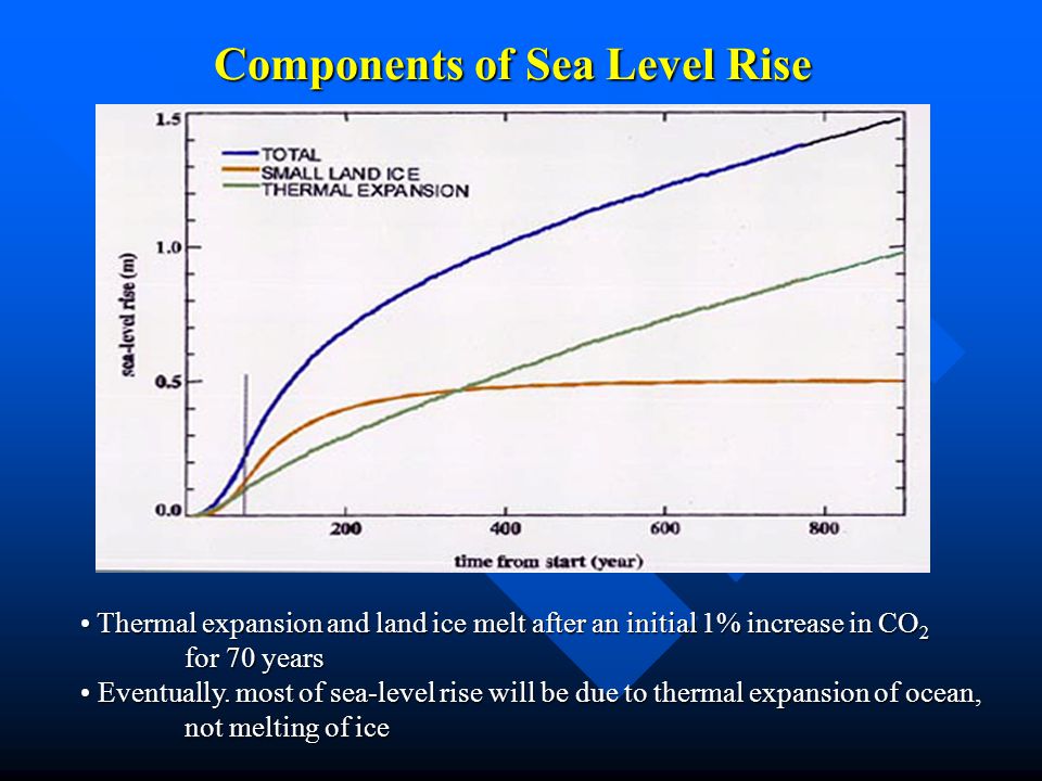 Components of Sea Level Rise Thermal expansion and land ice melt after an initial 1% increase in CO 2 Thermal expansion and land ice melt after an initial 1% increase in CO 2 for 70 years Eventually.