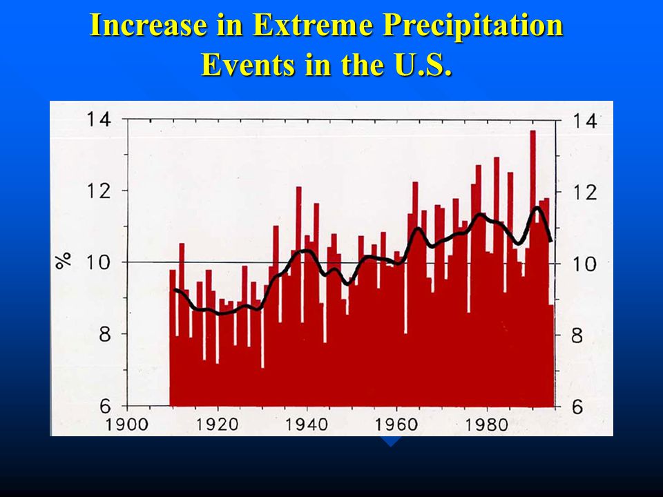 Increase in Extreme Precipitation Events in the U.S.