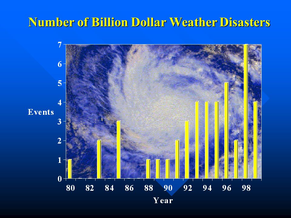 Number of Billion Dollar Weather Disasters