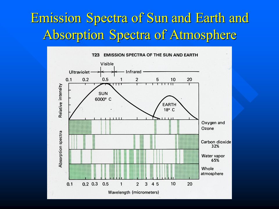 Emission Spectra of Sun and Earth and Absorption Spectra of Atmosphere