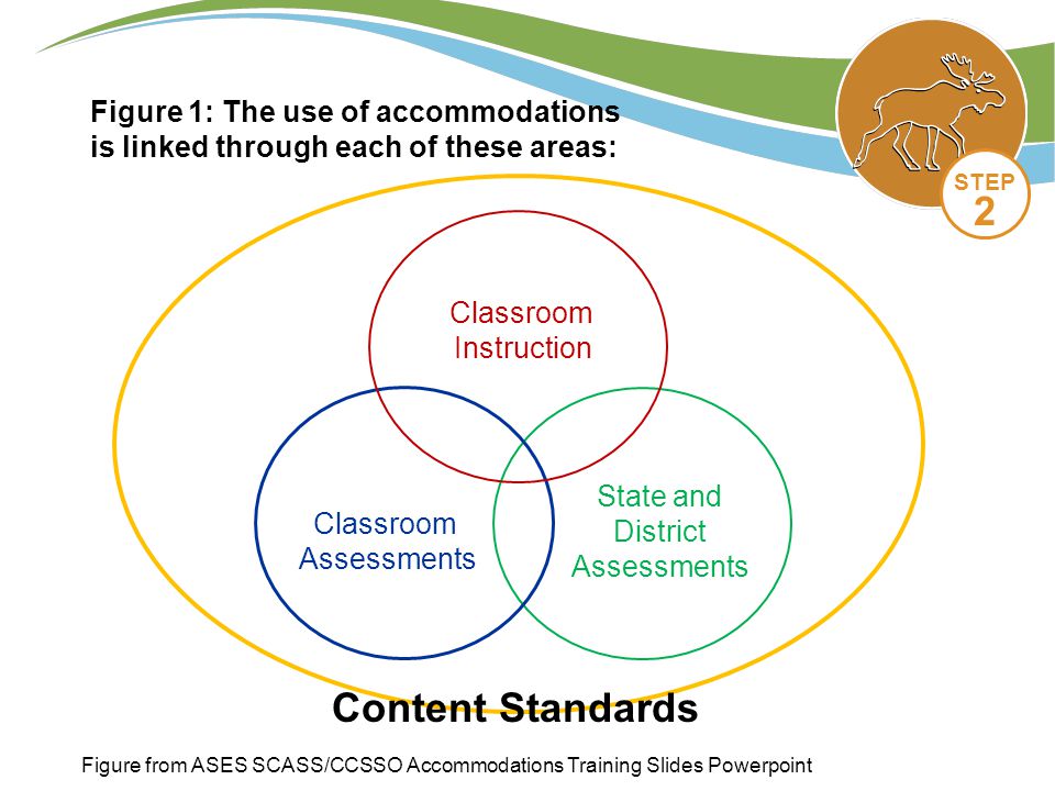 Figure 1: The use of accommodations is linked through each of these areas: Figure from ASES SCASS/CCSSO Accommodations Training Slides Powerpoint Content Standards Classroom Instruction Classroom Assessments State and District Assessments STEP 2