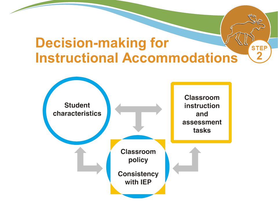Decision-making for Instructional Accommodations STEP 2