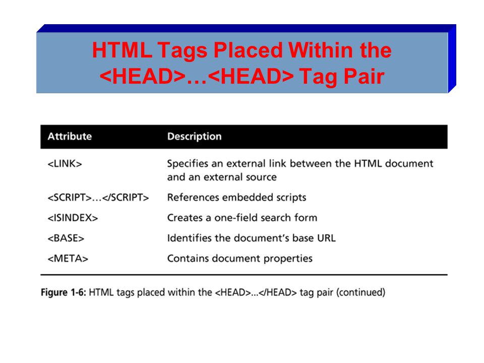 HTML Tags Placed Within the … Tag Pair