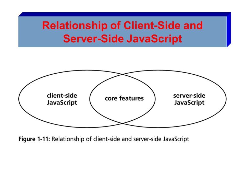 Relationship of Client-Side and Server-Side JavaScript