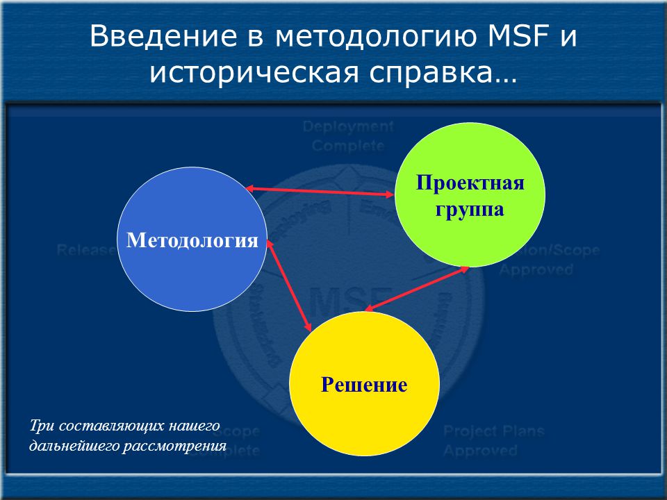 Три составляющих ночи. MSF методология. Методология Microsoft solutions Framework. Модель процессов MSF. Модель команды MSF.