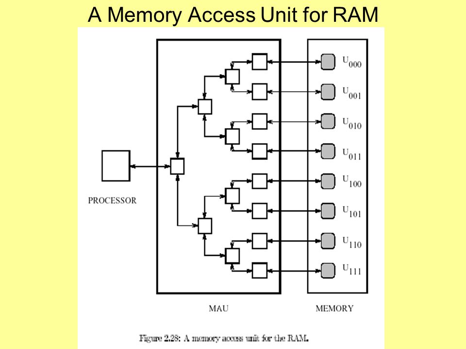 A Memory Access Unit for RAM
