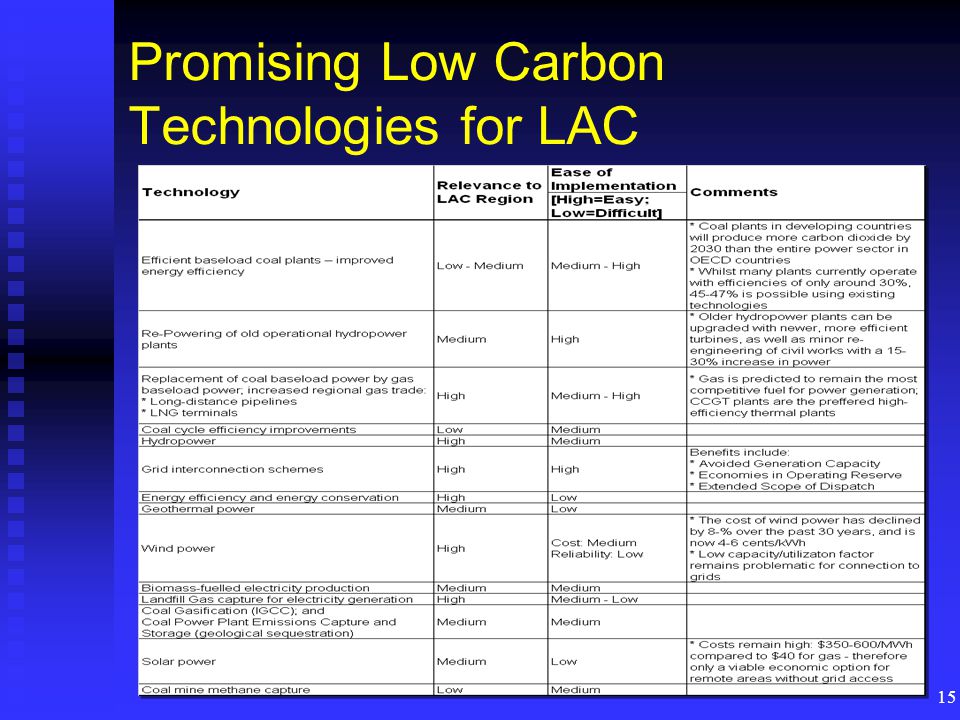 15 Promising Low Carbon Technologies for LAC