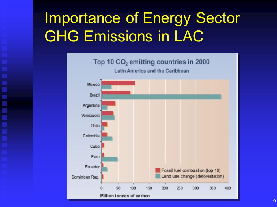 6 Importance of Energy Sector GHG Emissions in LAC