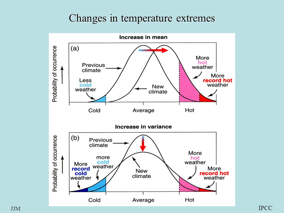 JJM IPCC Changes in temperature extremes