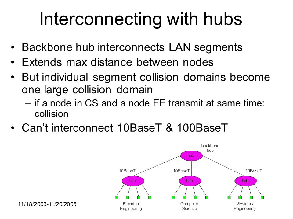 11/18/ /20/2003 Interconnecting with hubs Backbone hub interconnects LAN segments Extends max distance between nodes But individual segment collision domains become one large collision domain –if a node in CS and a node EE transmit at same time: collision Can’t interconnect 10BaseT & 100BaseT