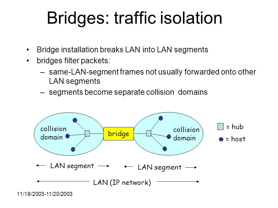 11/18/ /20/2003 Bridges: traffic isolation Bridge installation breaks LAN into LAN segments bridges filter packets: –same-LAN-segment frames not usually forwarded onto other LAN segments –segments become separate collision domains bridge collision domain collision domain = hub = host LAN (IP network) LAN segment