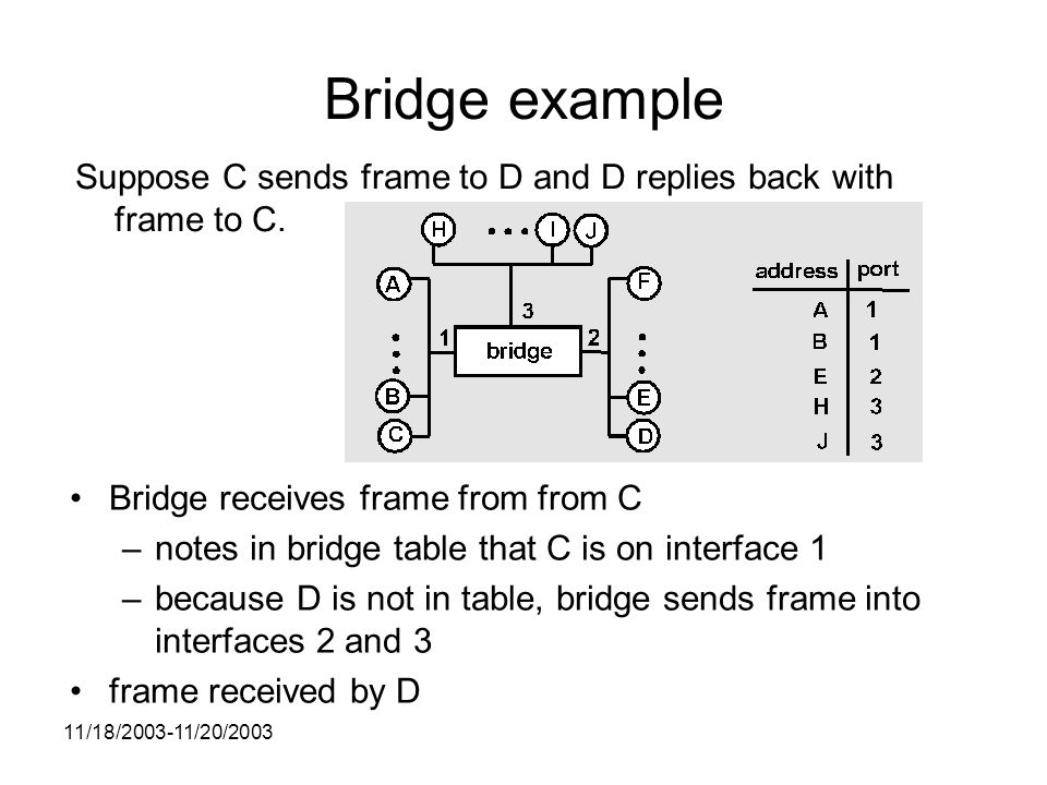11/18/ /20/2003 Bridge example Suppose C sends frame to D and D replies back with frame to C.