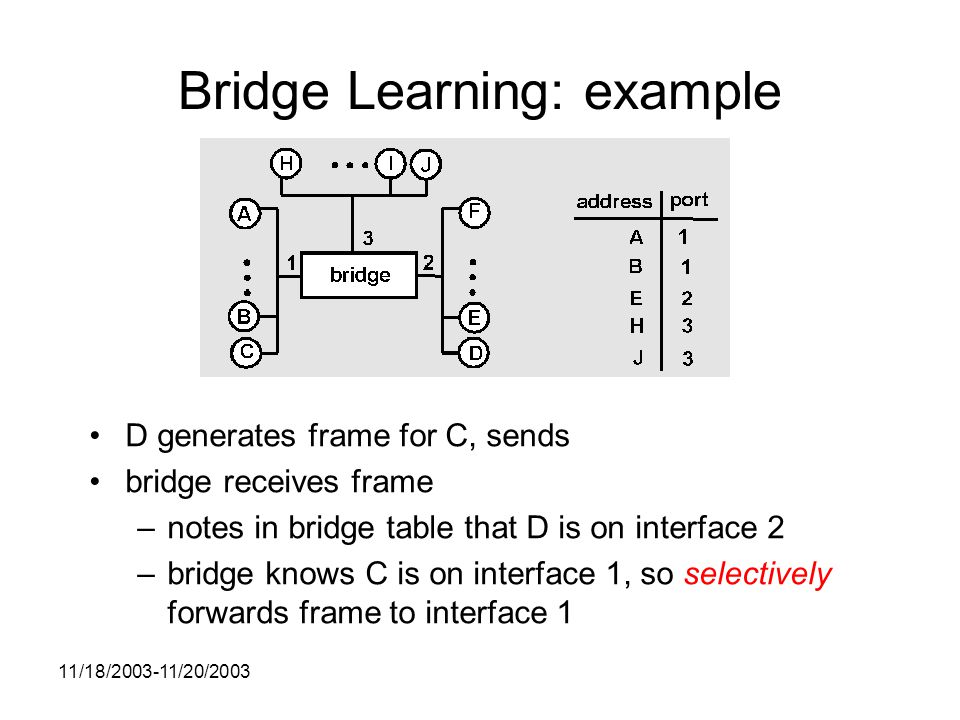 11/18/ /20/2003 Bridge Learning: example D generates frame for C, sends bridge receives frame –notes in bridge table that D is on interface 2 –bridge knows C is on interface 1, so selectively forwards frame to interface 1