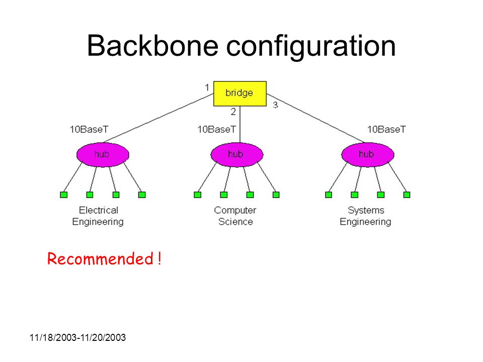 11/18/ /20/2003 Backbone configuration Recommended !