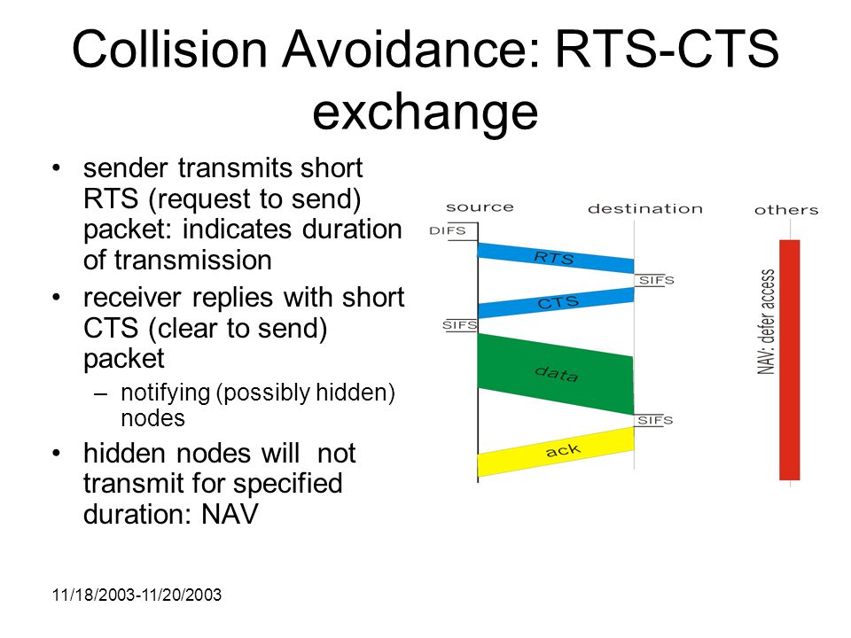 11/18/ /20/2003 Collision Avoidance: RTS-CTS exchange sender transmits short RTS (request to send) packet: indicates duration of transmission receiver replies with short CTS (clear to send) packet –notifying (possibly hidden) nodes hidden nodes will not transmit for specified duration: NAV