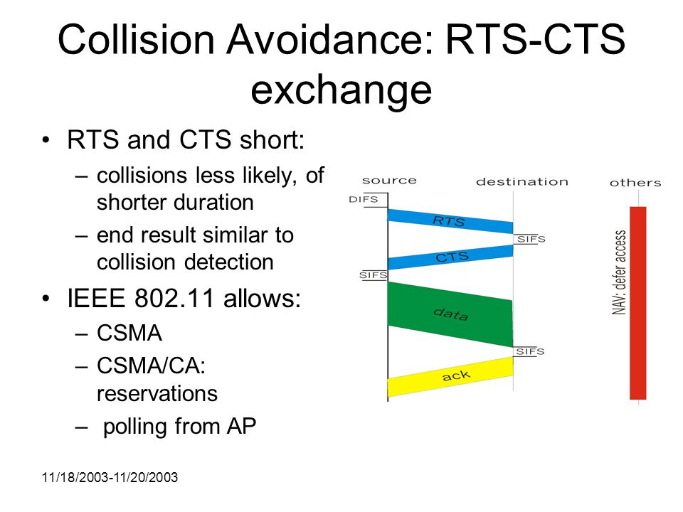11/18/ /20/2003 Collision Avoidance: RTS-CTS exchange RTS and CTS short: –collisions less likely, of shorter duration –end result similar to collision detection IEEE allows: –CSMA –CSMA/CA: reservations – polling from AP
