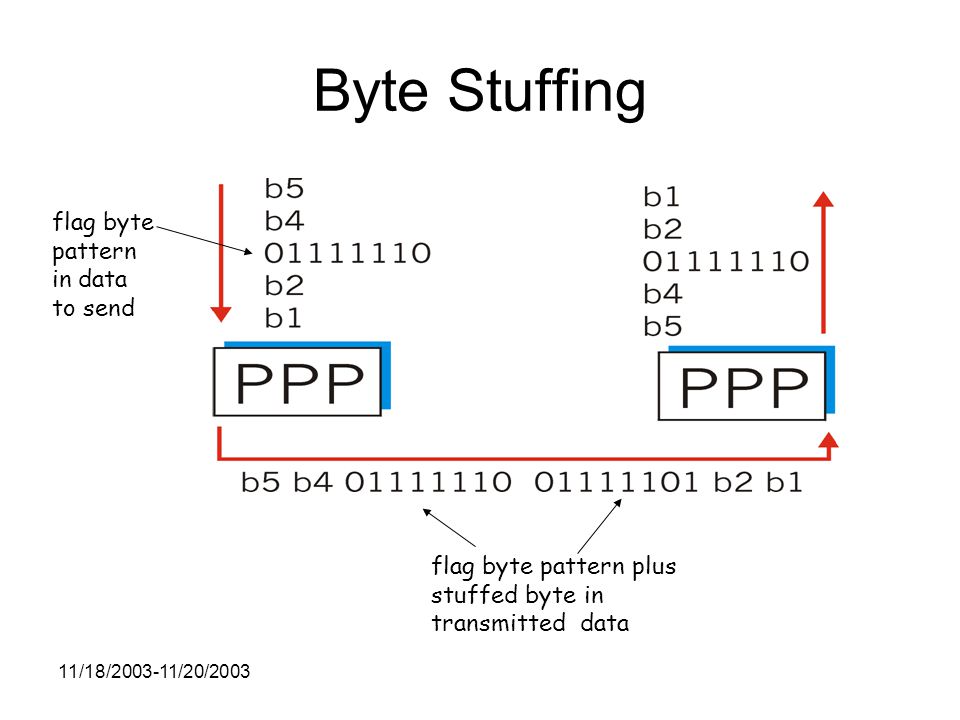 11/18/ /20/2003 Byte Stuffing flag byte pattern in data to send flag byte pattern plus stuffed byte in transmitted data