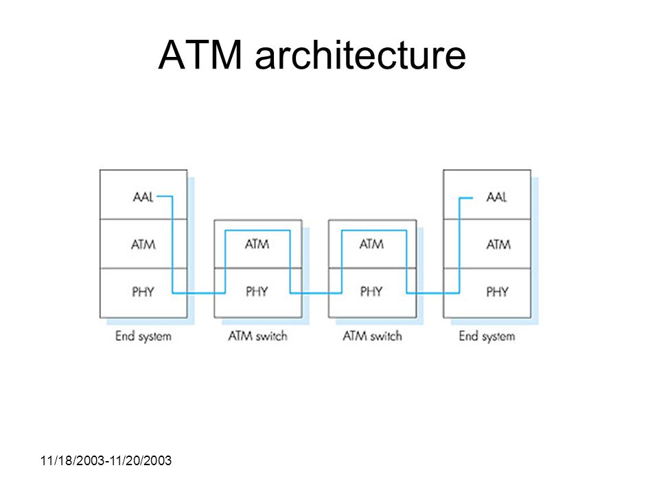11/18/ /20/2003 ATM architecture