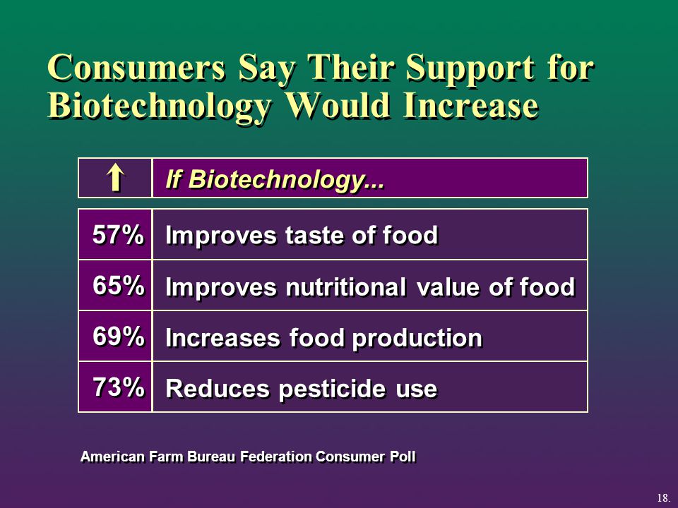 Consumers Say Their Support for Biotechnology Would Increase American Farm Bureau Federation Consumer Poll 57% 65% 69% 73% Improves taste of food Improves nutritional value of food Increases food production Reduces pesticide use If Biotechnology...