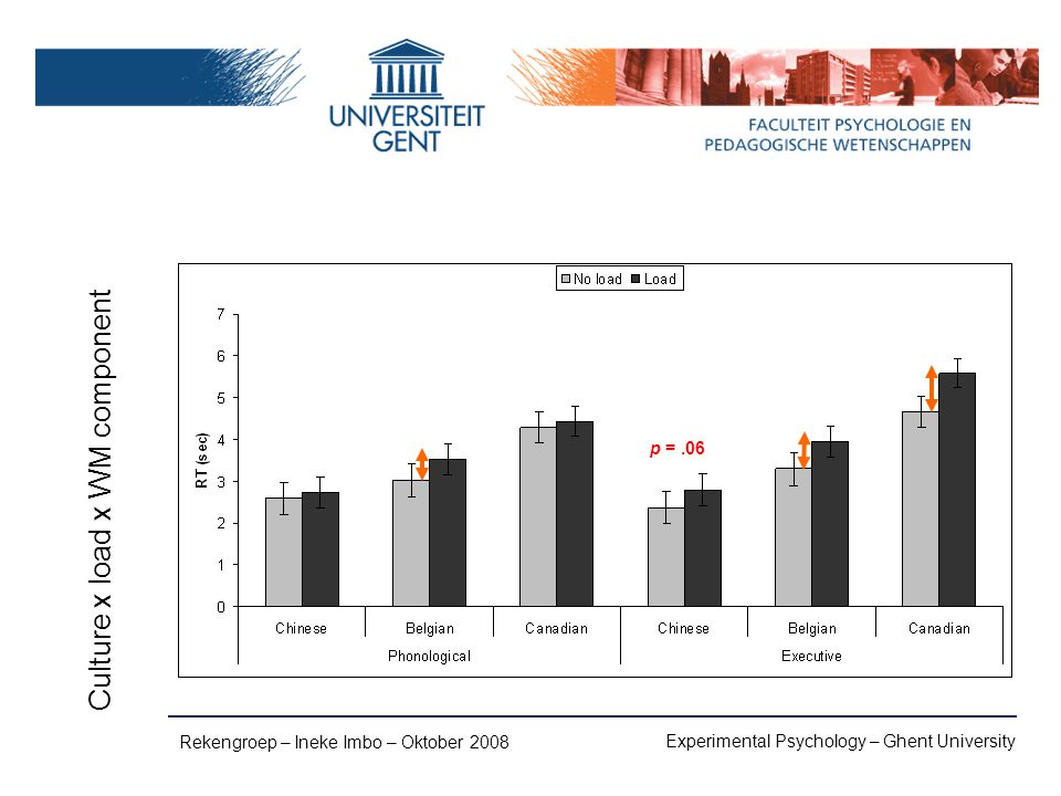 Experimental Psychology – Ghent University Rekengroep – Ineke Imbo – Oktober 2008 p =.06 Culture x load x WM component
